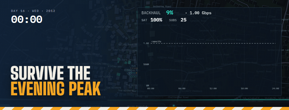 Survive the evening peak — one day on the backhaul graph; the line goes red after 8pm, satisfaction falls, three customers churn